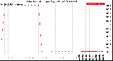 Milwaukee Weather Solar Radiation<br>per Day KW/m2