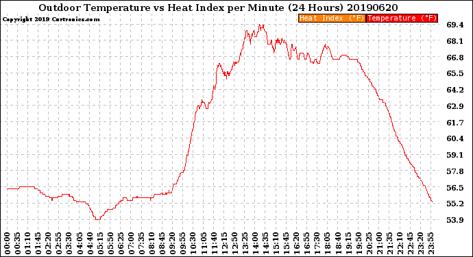 Milwaukee Weather Outdoor Temperature<br>vs Heat Index<br>per Minute<br>(24 Hours)