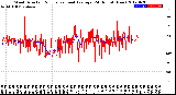 Milwaukee Weather Wind Direction<br>Normalized and Average<br>(24 Hours) (New)