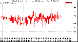 Milwaukee Weather Wind Direction<br>Normalized<br>(24 Hours) (Old)