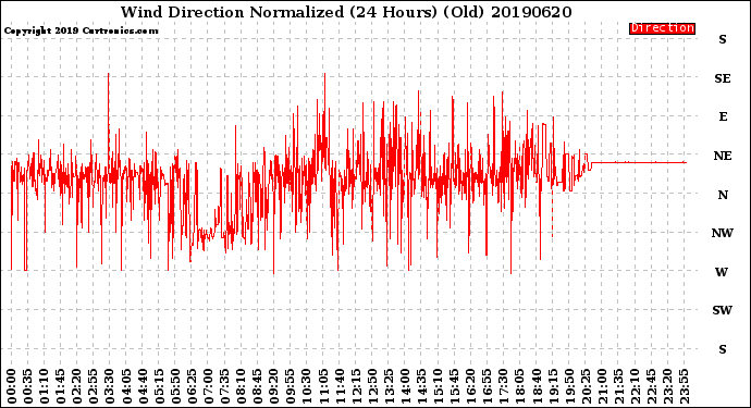 Milwaukee Weather Wind Direction<br>Normalized<br>(24 Hours) (Old)