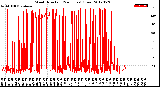 Milwaukee Weather Wind Direction<br>(24 Hours) (Raw)