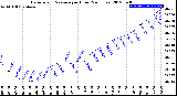 Milwaukee Weather Barometric Pressure<br>per Hour<br>(24 Hours)