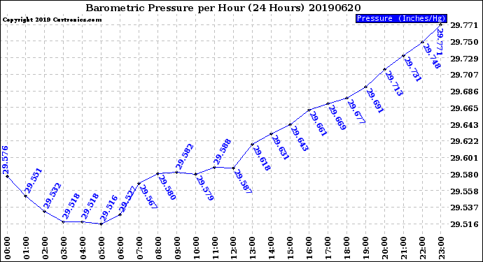 Milwaukee Weather Barometric Pressure<br>per Hour<br>(24 Hours)