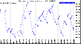 Milwaukee Weather Barometric Pressure<br>Daily High