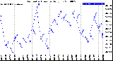 Milwaukee Weather Barometric Pressure<br>Daily Low