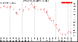 Milwaukee Weather Dew Point<br>(24 Hours)