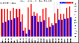 Milwaukee Weather Dew Point<br>Daily High/Low