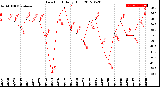 Milwaukee Weather Dew Point<br>Daily High