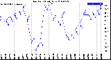 Milwaukee Weather Dew Point<br>Daily Low