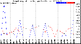 Milwaukee Weather Evapotranspiration<br>vs Rain per Day<br>(Inches)