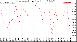 Milwaukee Weather Evapotranspiration<br>per Day (Inches)