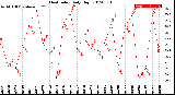 Milwaukee Weather Heat Index<br>Daily High