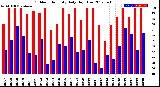 Milwaukee Weather Outdoor Humidity<br>Daily High/Low