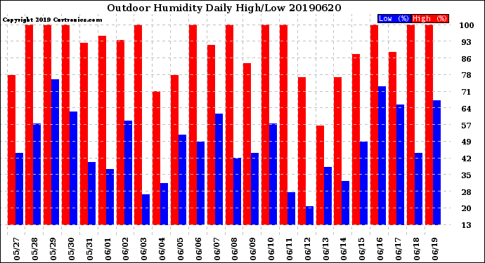 Milwaukee Weather Outdoor Humidity<br>Daily High/Low