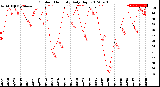 Milwaukee Weather Outdoor Humidity<br>Daily High