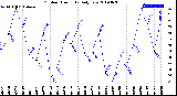 Milwaukee Weather Outdoor Humidity<br>Daily Low