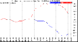 Milwaukee Weather Outdoor Temperature<br>vs Dew Point<br>(24 Hours)