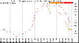 Milwaukee Weather Outdoor Temperature<br>vs Heat Index<br>(24 Hours)