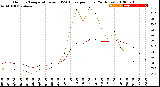 Milwaukee Weather Outdoor Temperature<br>vs THSW Index<br>per Hour<br>(24 Hours)