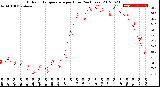 Milwaukee Weather Outdoor Temperature<br>per Hour<br>(24 Hours)