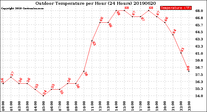 Milwaukee Weather Outdoor Temperature<br>per Hour<br>(24 Hours)