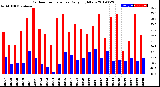 Milwaukee Weather Outdoor Temperature<br>Daily High/Low