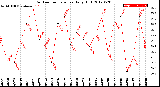 Milwaukee Weather Outdoor Temperature<br>Daily High