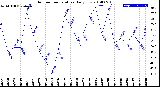 Milwaukee Weather Outdoor Temperature<br>Daily Low