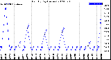 Milwaukee Weather Rain<br>By Day<br>(Inches)