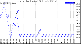 Milwaukee Weather Rain<br>per Hour<br>(Inches)<br>(24 Hours)