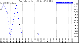 Milwaukee Weather Rain Rate<br>per Hour<br>(24 Hours)