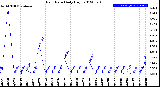 Milwaukee Weather Rain Rate<br>Daily High