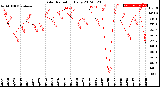 Milwaukee Weather Solar Radiation<br>Daily