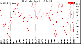 Milwaukee Weather THSW Index<br>Daily High