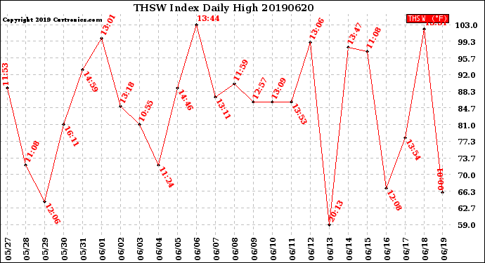 Milwaukee Weather THSW Index<br>Daily High