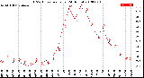 Milwaukee Weather THSW Index<br>per Hour<br>(24 Hours)