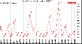 Milwaukee Weather Wind Speed<br>Daily High