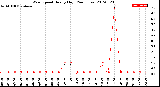 Milwaukee Weather Wind Speed<br>Hourly High<br>(24 Hours)