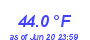 Milwaukee Weather Temperature Low Month