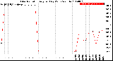 Milwaukee Weather Solar Radiation<br>Avg per Day W/m2/minute