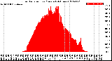 Milwaukee Weather Solar Radiation<br>per Minute<br>(24 Hours)