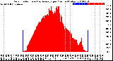 Milwaukee Weather Solar Radiation<br>& Day Average<br>per Minute<br>(Today)