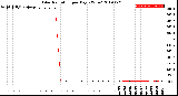 Milwaukee Weather Solar Radiation<br>per Day KW/m2