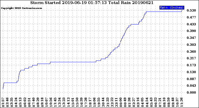 Milwaukee Weather Storm<br>Started 2019-06-19 01:57:13<br>Total Rain