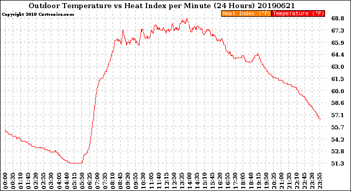 Milwaukee Weather Outdoor Temperature<br>vs Heat Index<br>per Minute<br>(24 Hours)