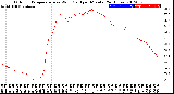 Milwaukee Weather Outdoor Temperature<br>vs Wind Chill<br>per Minute<br>(24 Hours)