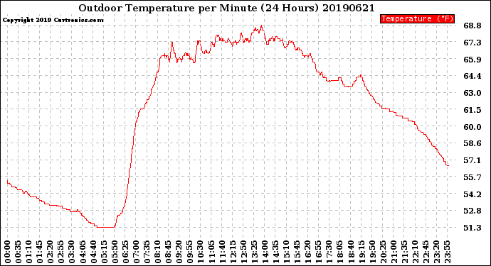 Milwaukee Weather Outdoor Temperature<br>per Minute<br>(24 Hours)