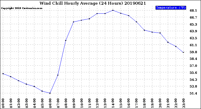 Milwaukee Weather Wind Chill<br>Hourly Average<br>(24 Hours)