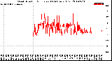 Milwaukee Weather Wind Direction<br>Normalized<br>(24 Hours) (Old)